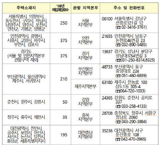 청년 및 신혼부부 매입임대사업 시행 주택 소재지 및 매입 예정 호수<LH 제공>